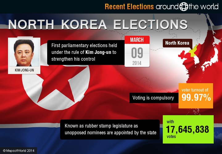 Recent Elections Around the World