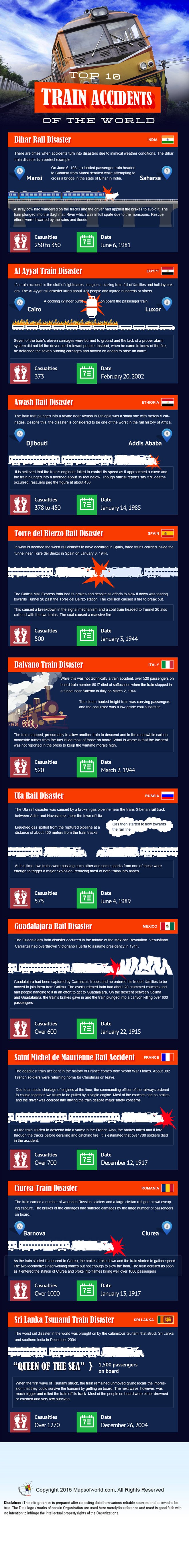 Infographics on top ten Train Accidents of the World