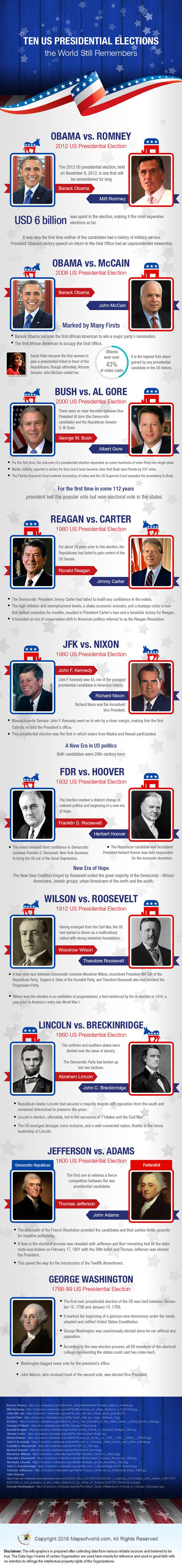 Ten US Presidential Elections the World Still Remembers infographic