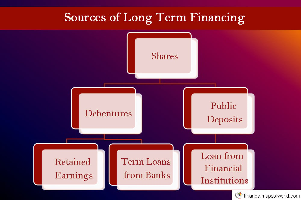 Long Term Sources Of Finance In Financial Management FinanceViewer