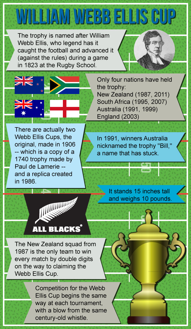 Infographic of the Webb Ellis Cup