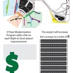 Chicago O'Hare International Airport (ORD) Infographic