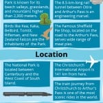 Arthurs Pass National Park Infographic