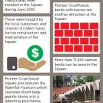 Pioneer Courthouse Square Infographic