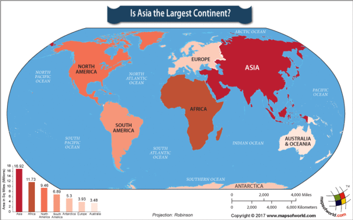 Asia covers 17,212,000 square miles