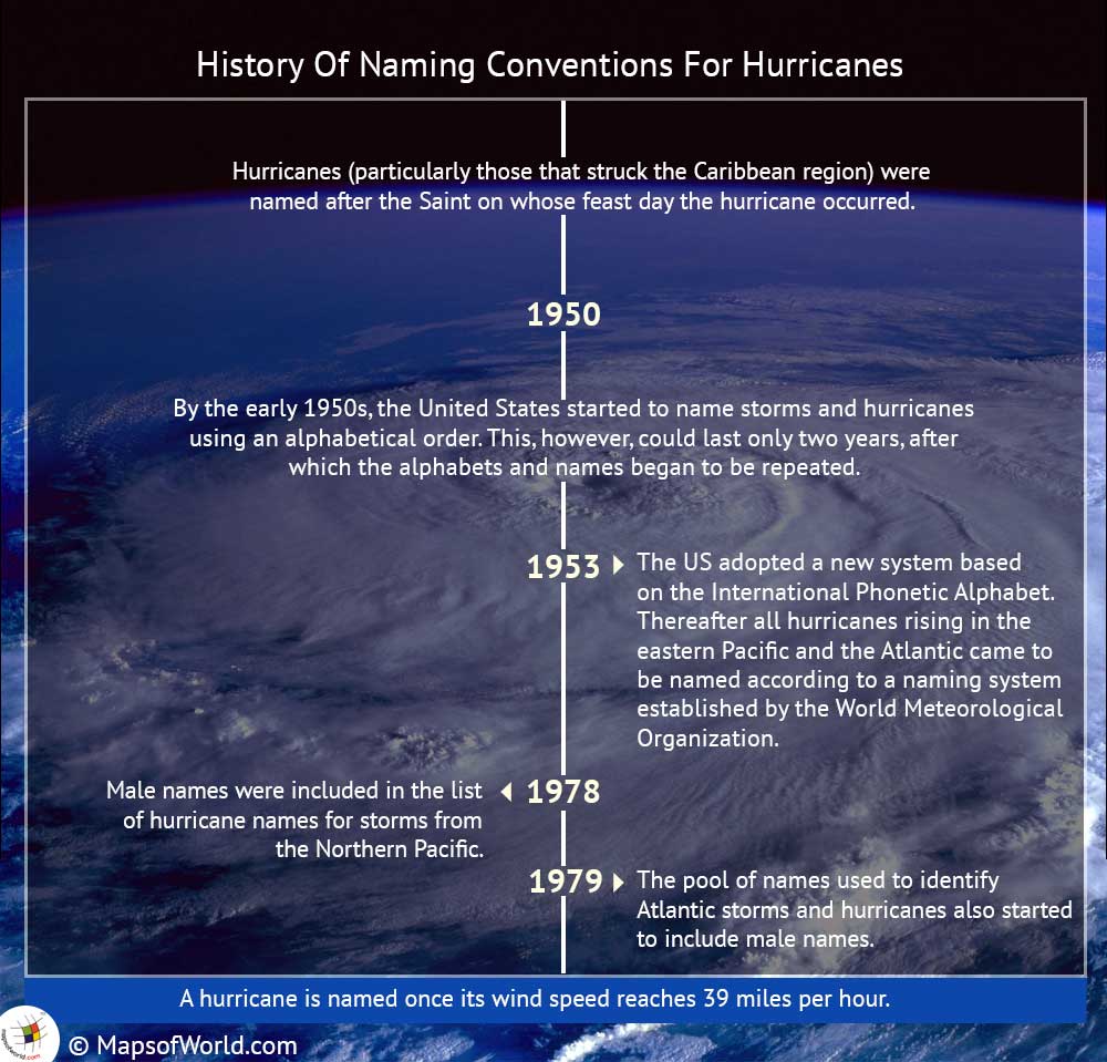 Infographic on how Hurricanes are named