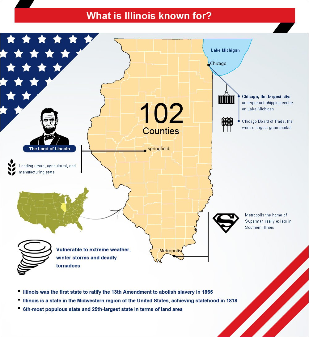 Infographic on what is Illinois best known for