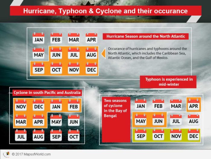 Infographic - Hurricane, Typhoon, Cyclone season