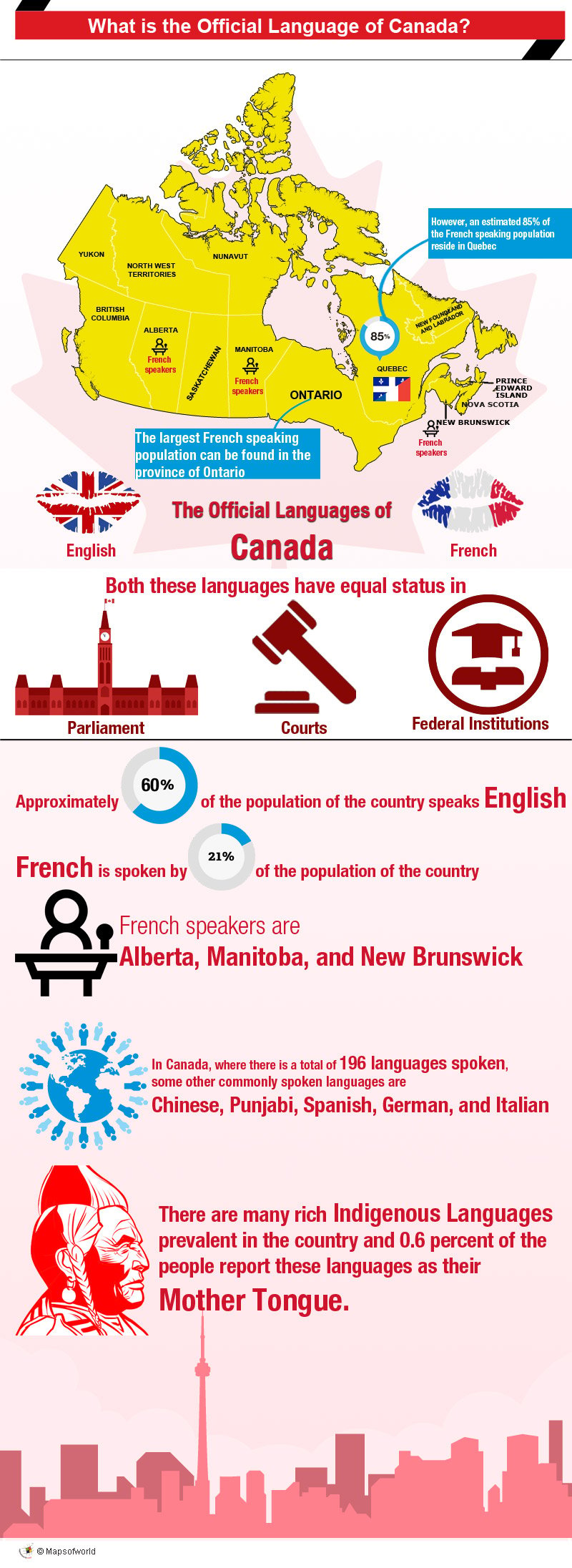 Infographic - official languages of Canada
