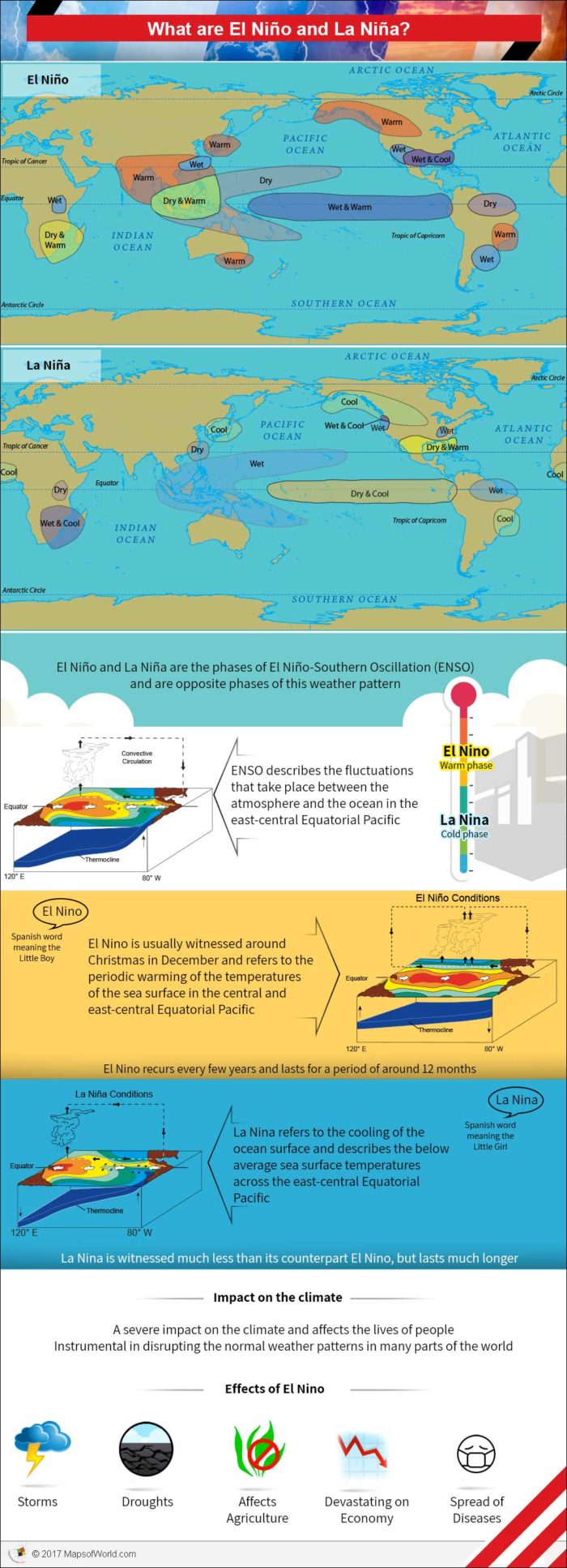 Infographic - what is El-nino and La-nina - Answers