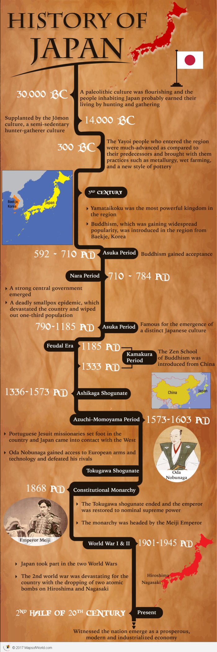Infographic - History of Japan