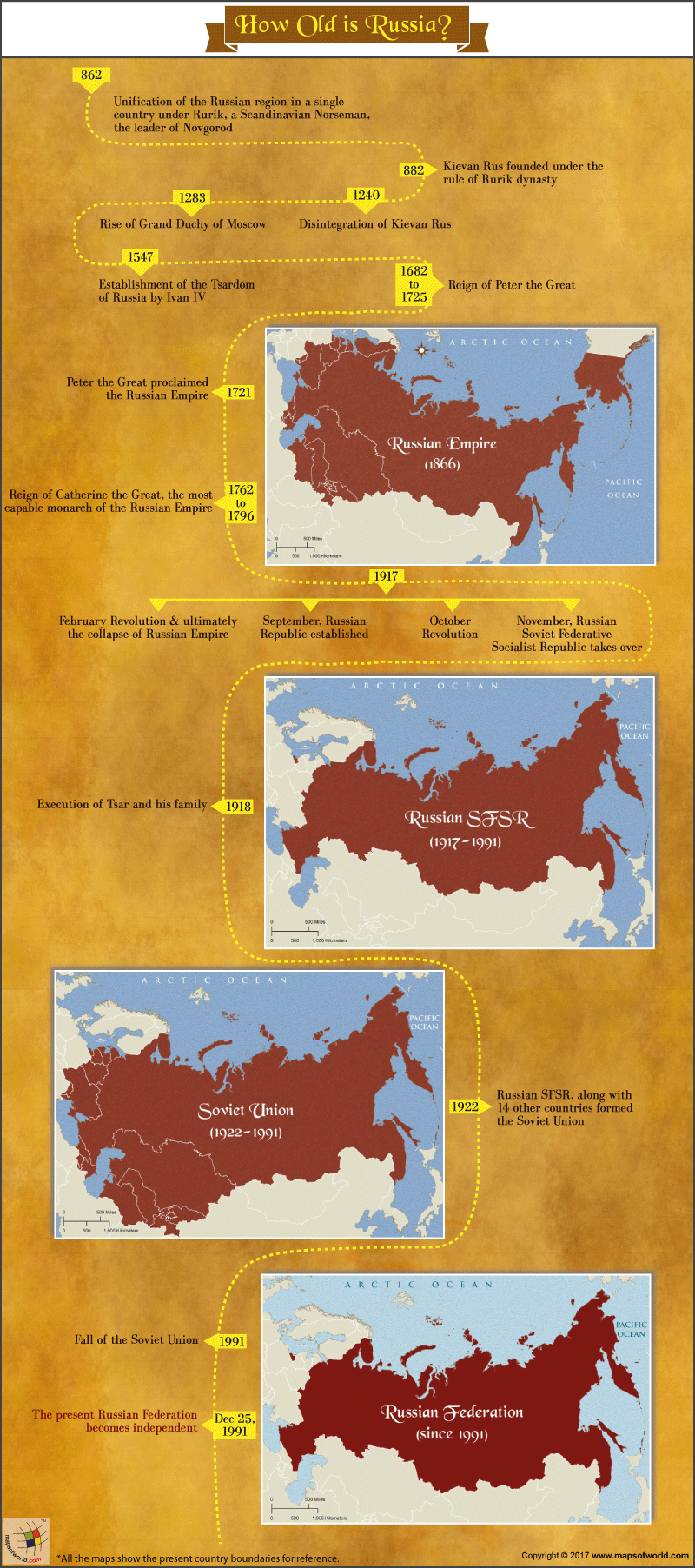 Infographic - How Old is Russia
