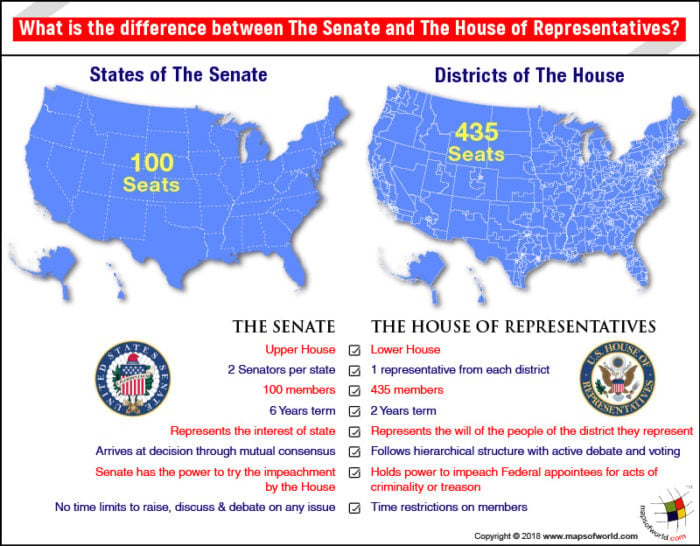 What is the difference between the Senate and the House of