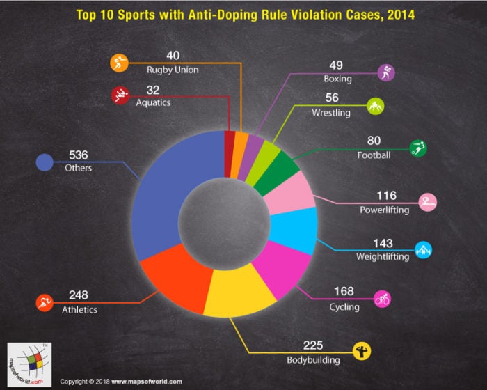 Graphical Representation of Sports wise doping violation cases