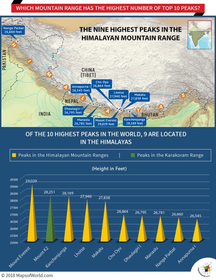 Infographic – Mountain range with the highest number of top 10 peaks
