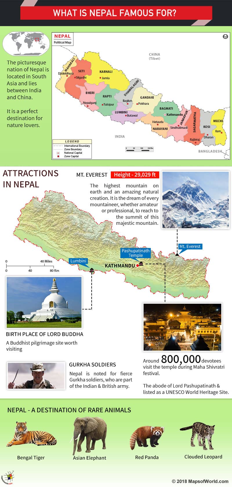 Infographic - the things that make Nepal famous