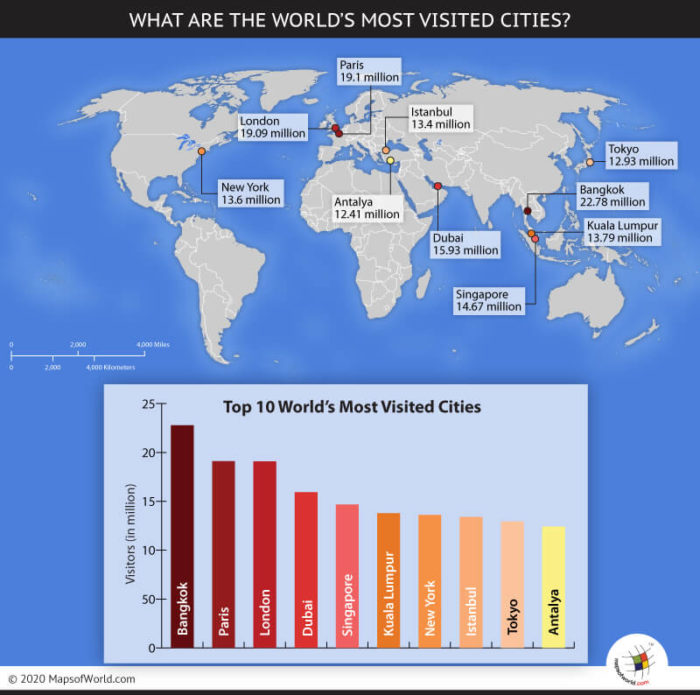 World Map Highlighting Top 10 Most Visited Cities