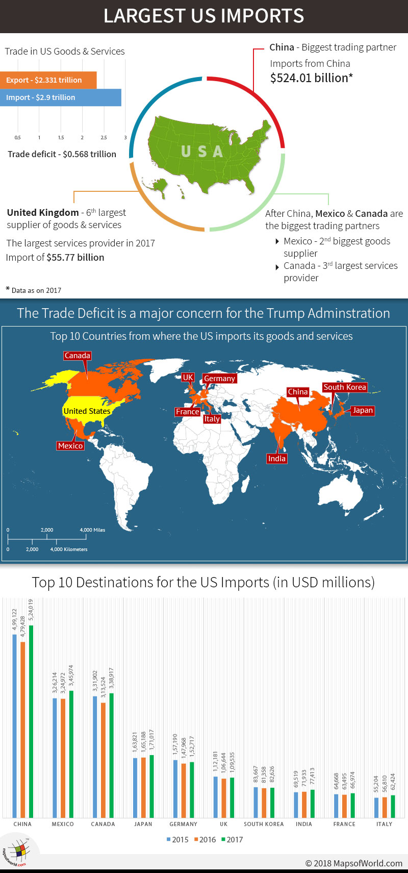 Infographic and Map on US major Imports