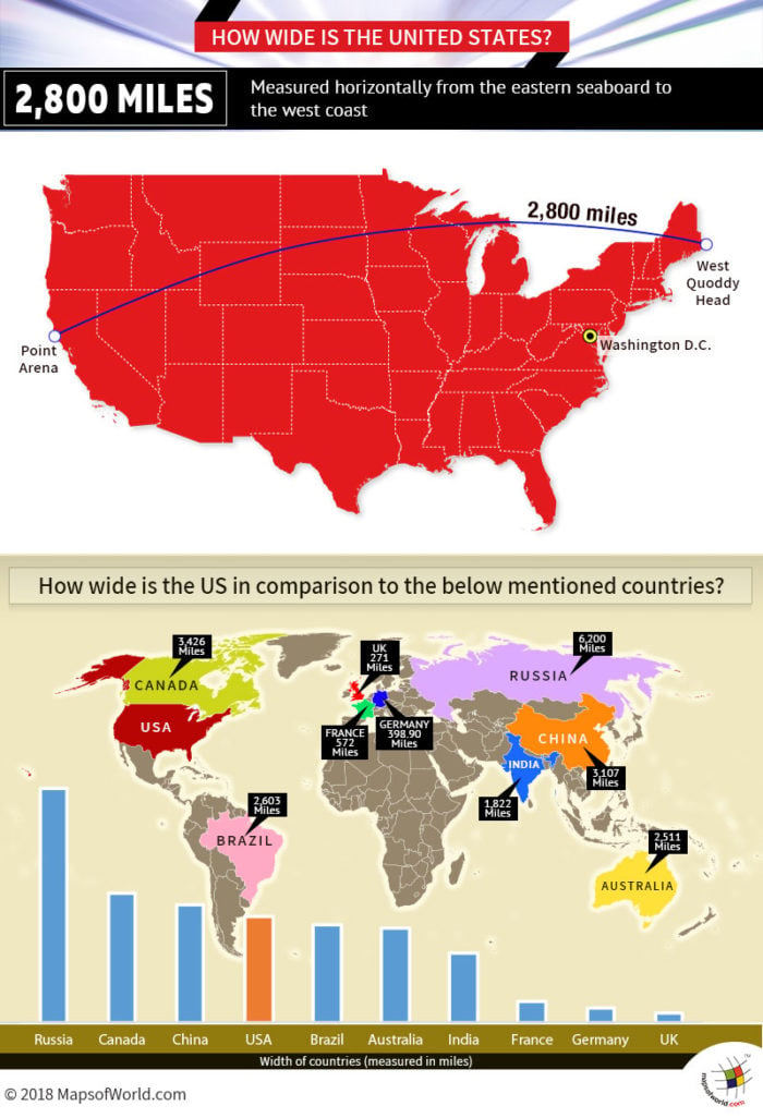 Infographic - Width of United States and comparison with some important countries