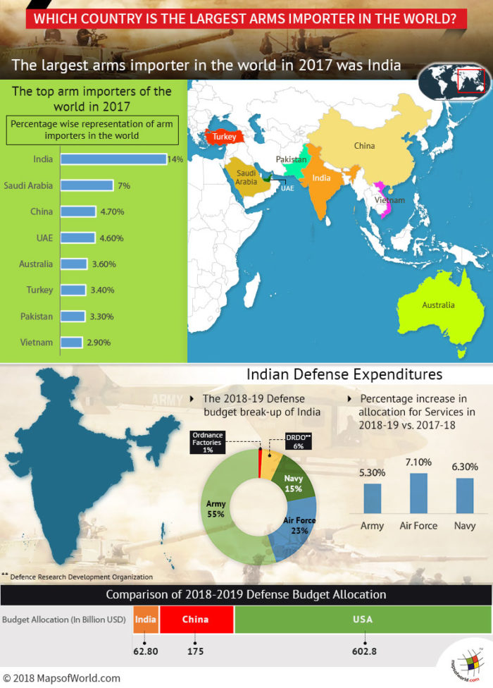 Infographic - World's largest arms importers