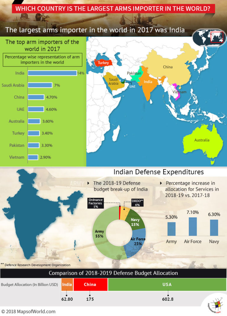 which country is second largest arms importer in the world