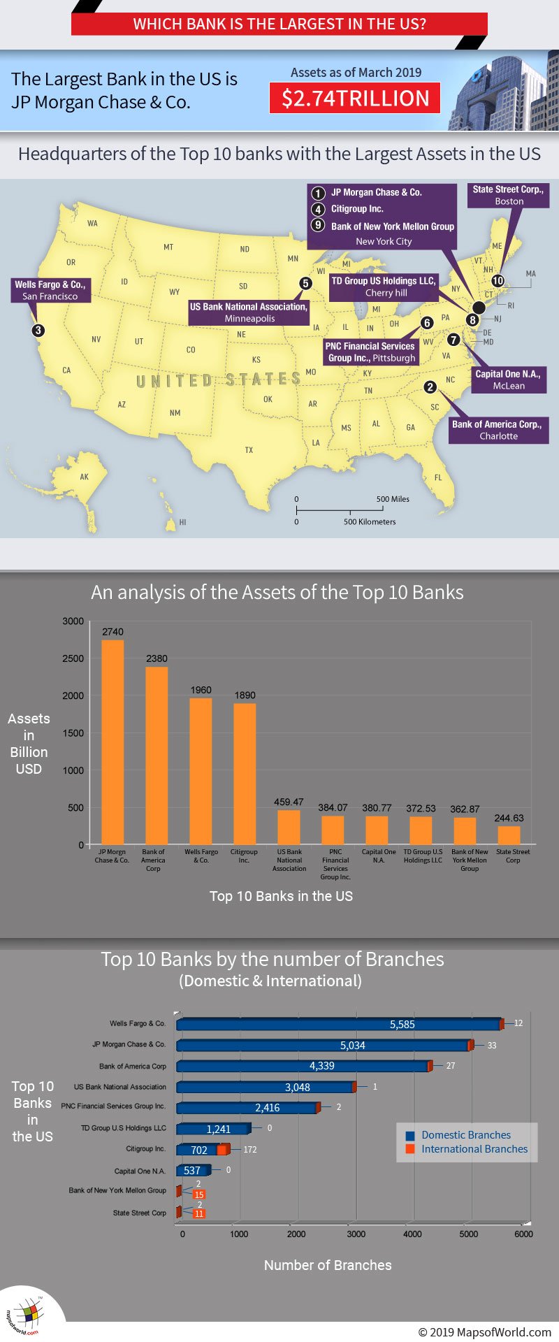Which Bank is the Largest in the US?