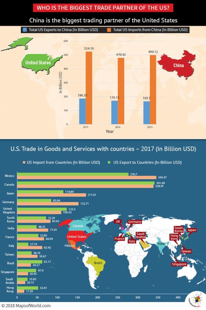Infographic elaborating the top trading partners of the US