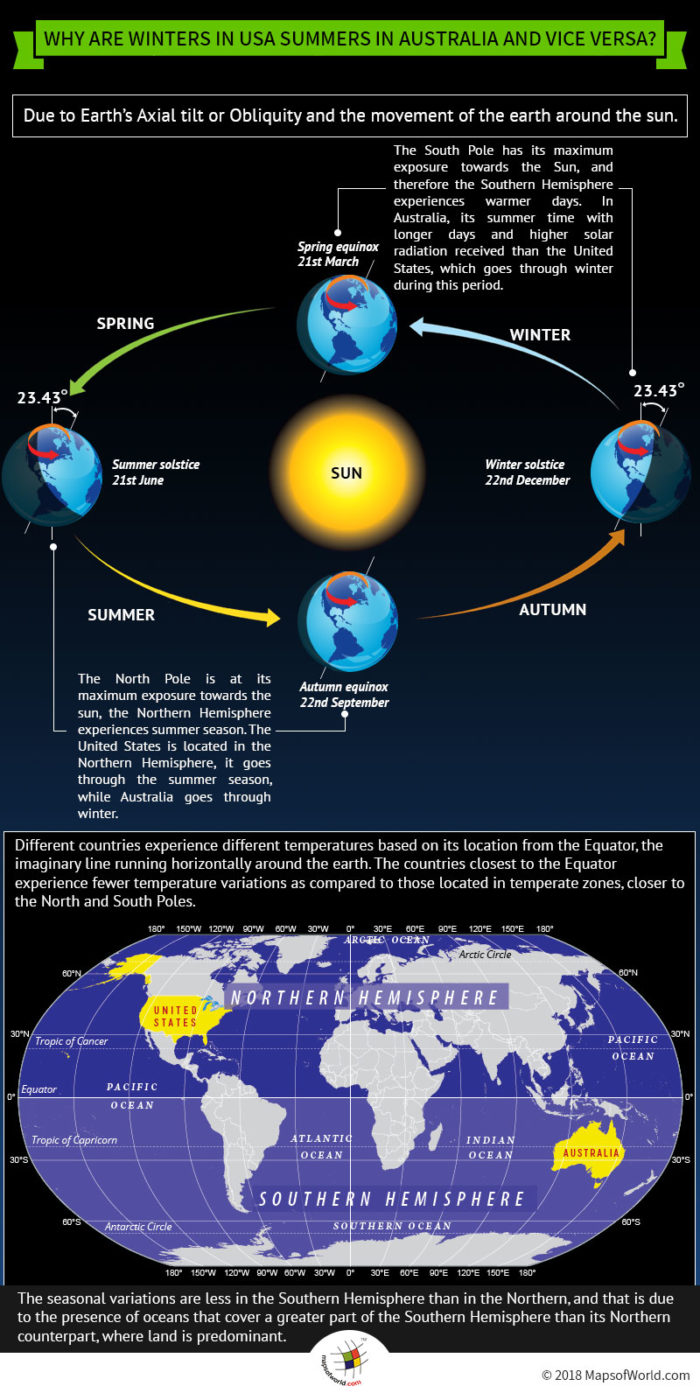 Infographic – why when winters in US, summers in Australia