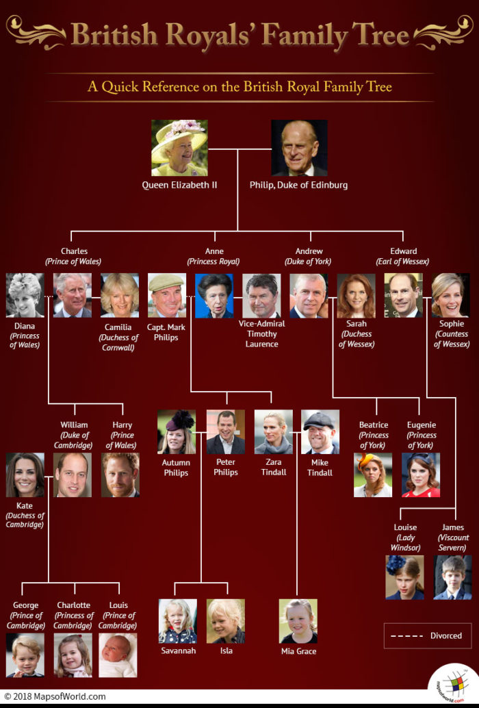 British royals family tree