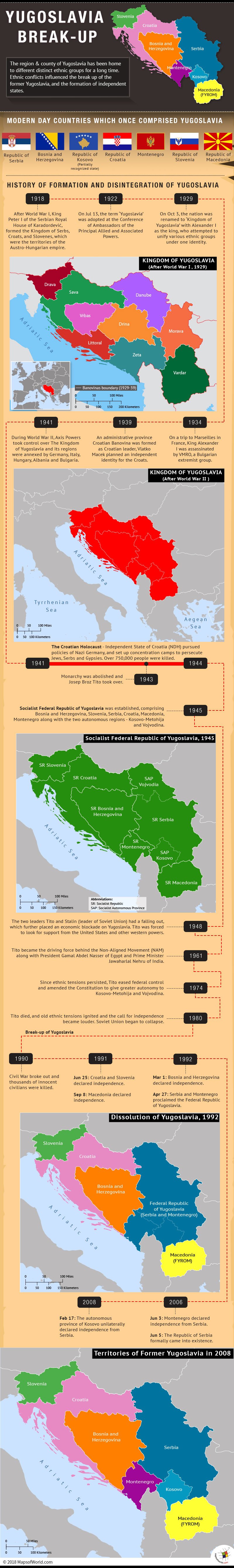Infographic describing Break-up of Yugoslavia