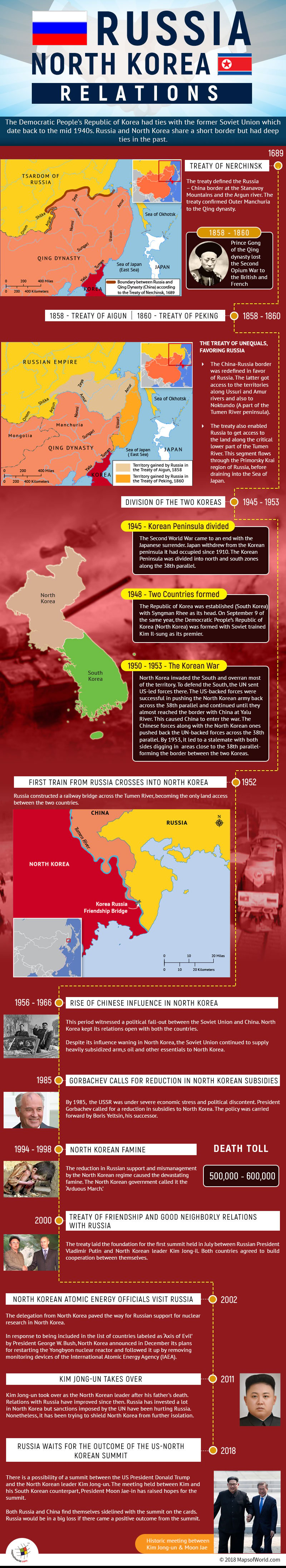 Infographic describing Russia and North Korea Relations
