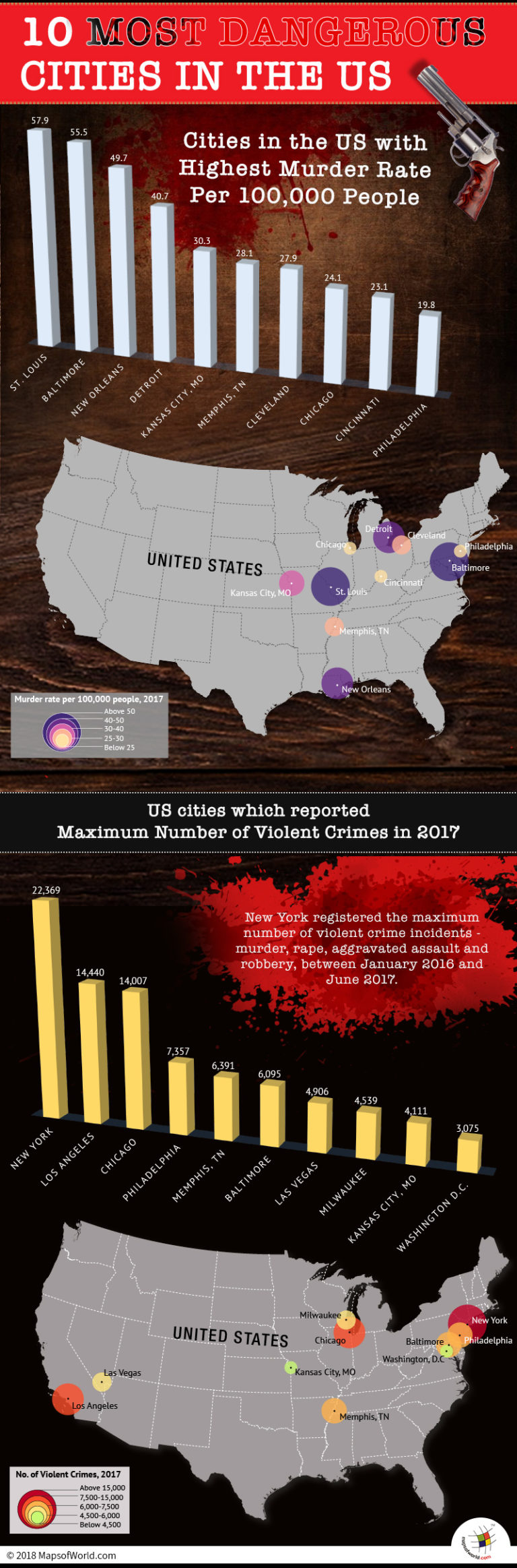 Top Ten Most Dangerous Cities In The Us