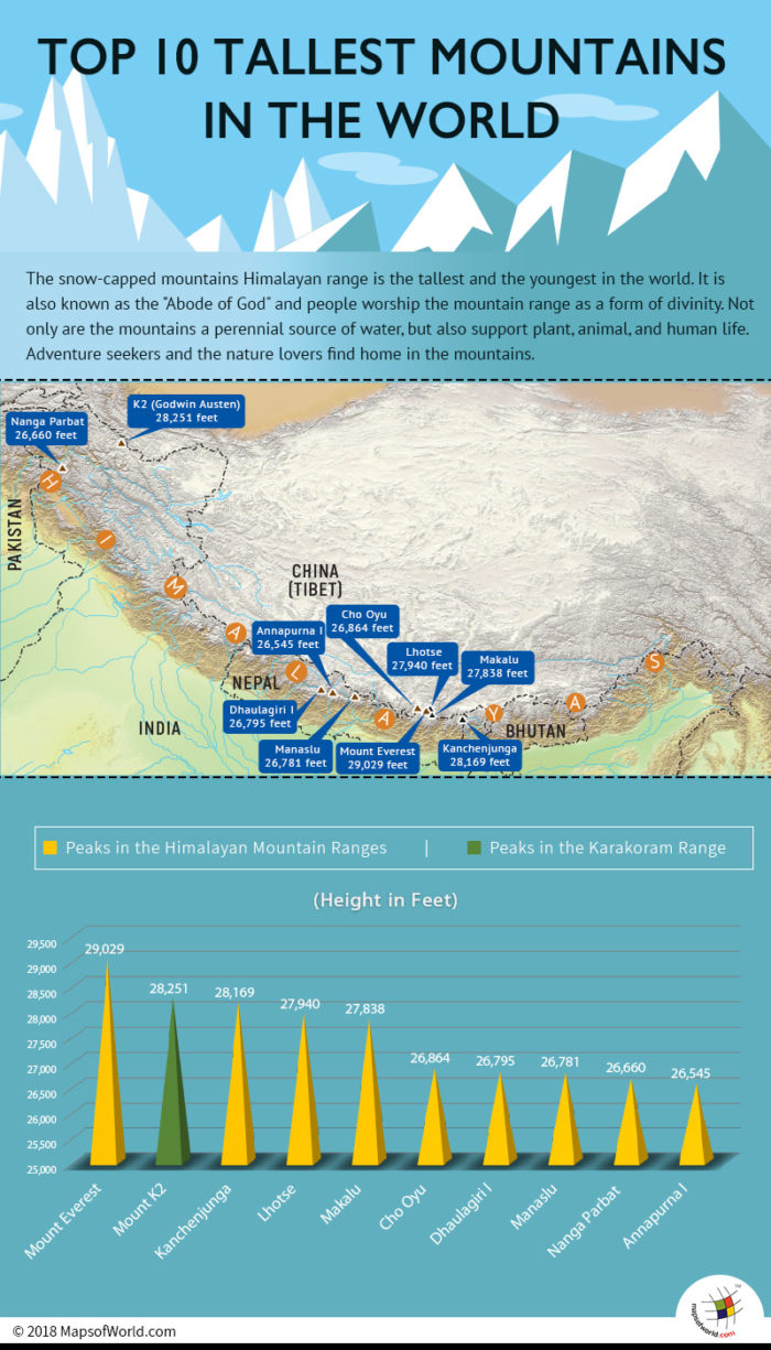 Inforaphic depicting top 10 tallest mountains in the world