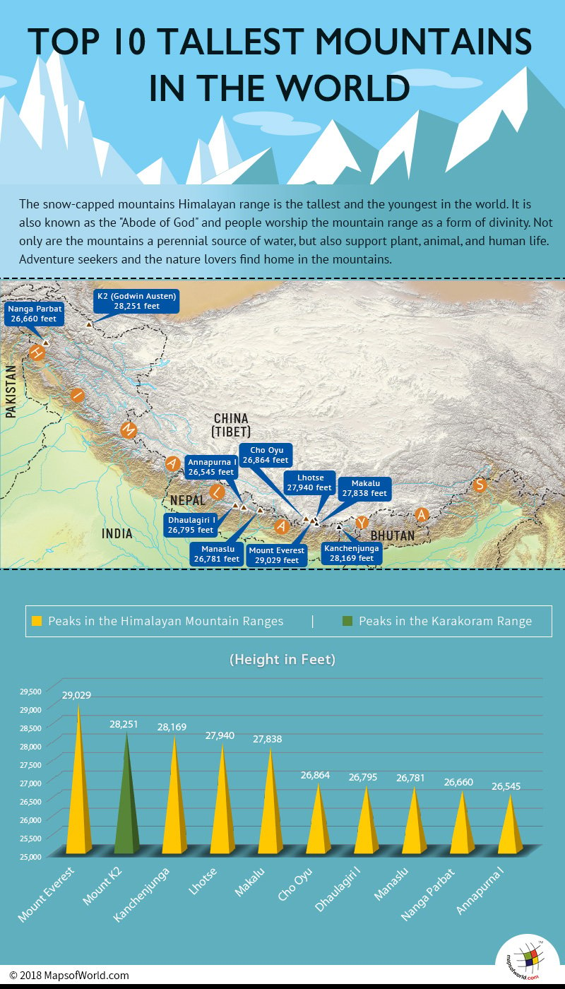 Inforaphic depicting top 10 tallest mountains in the world
