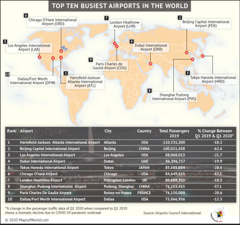 What are the Top 10 Busiest Airports in the World? Answers