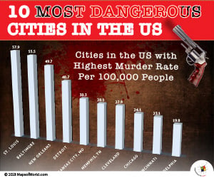 10 Most Dangerous Cities in the United States
