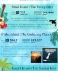 Infographic describing Hawaii Islands