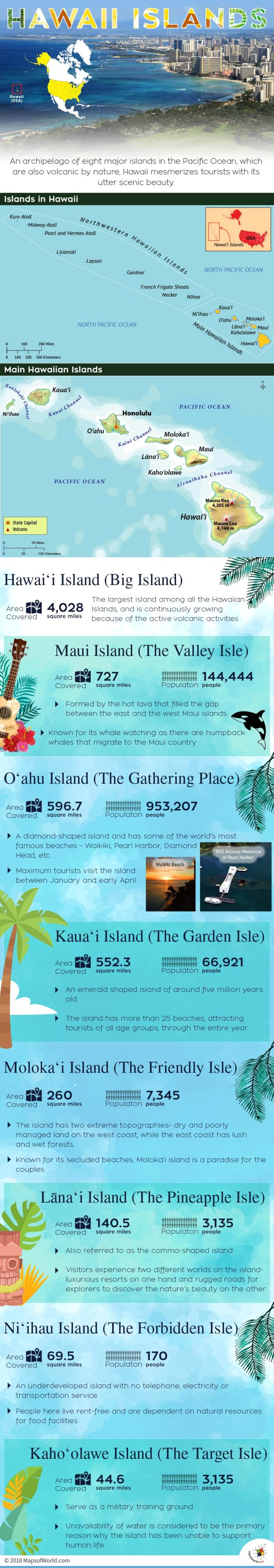 Infographic describing Hawaii Islands