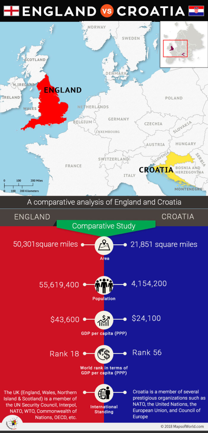 Infographic depicting comparative study of England and Croatia