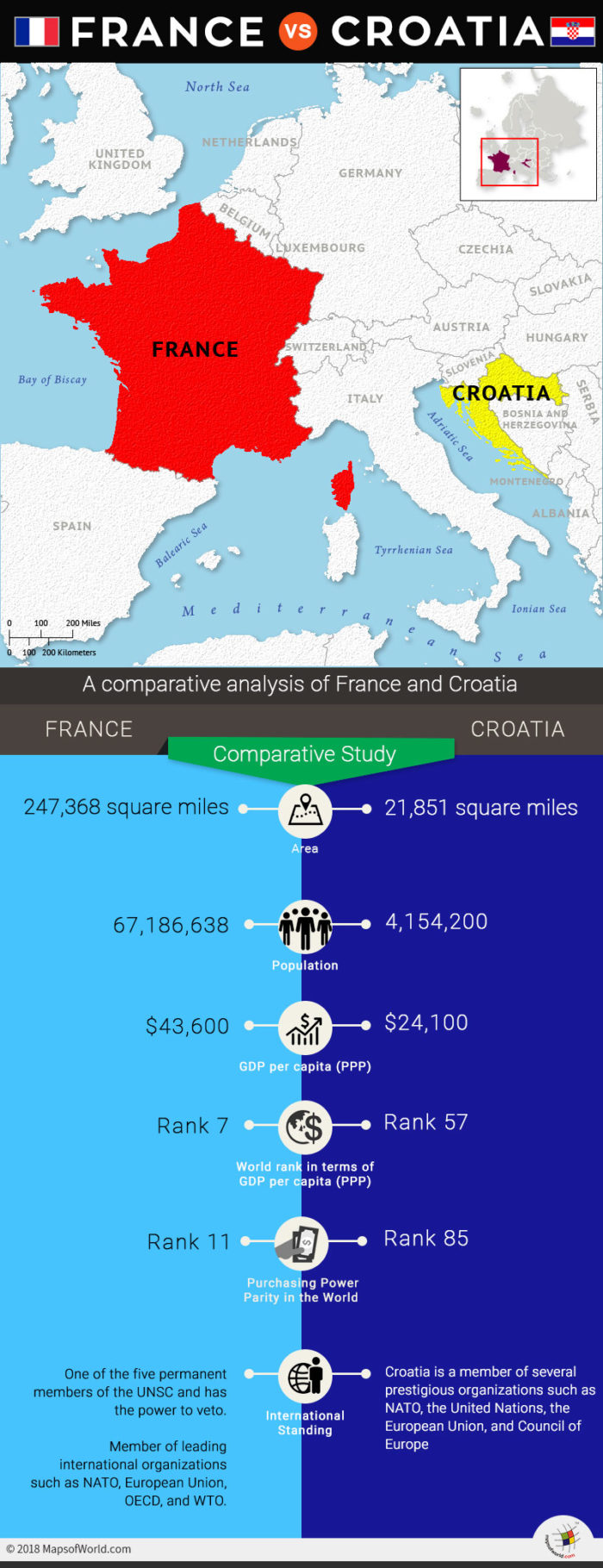 Infographic depicting comparative study of France and Croatia
