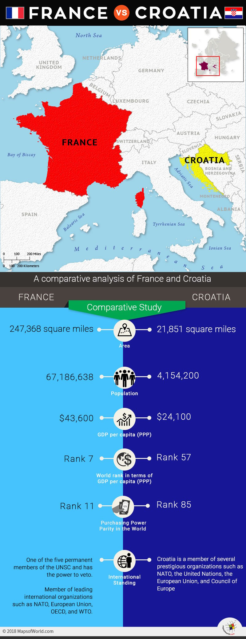 Infographic depicting comparative study of France and Croatia