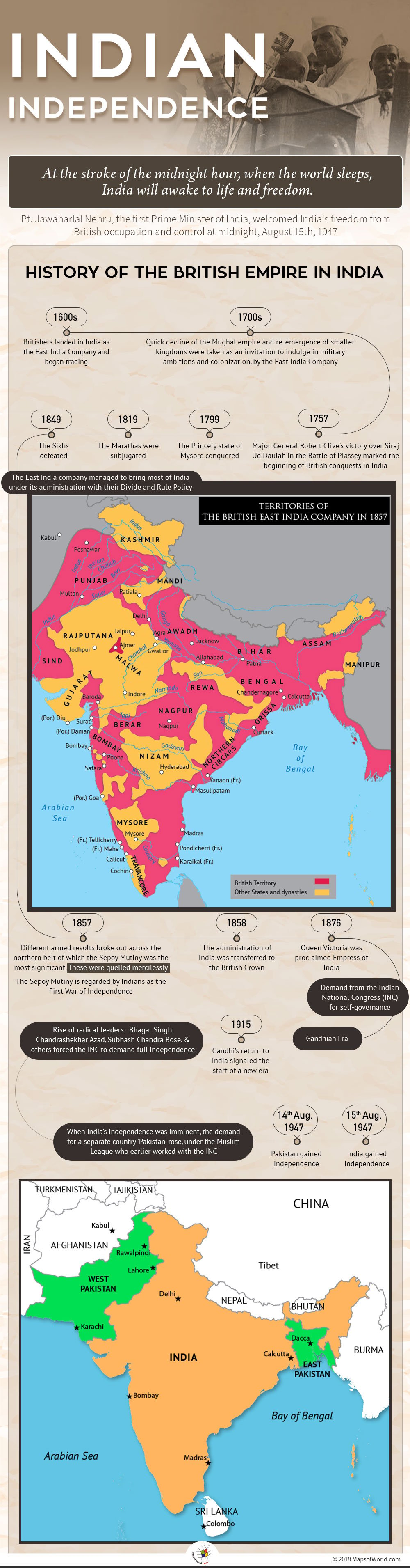 Infographic depicting the journey of Indian Independence