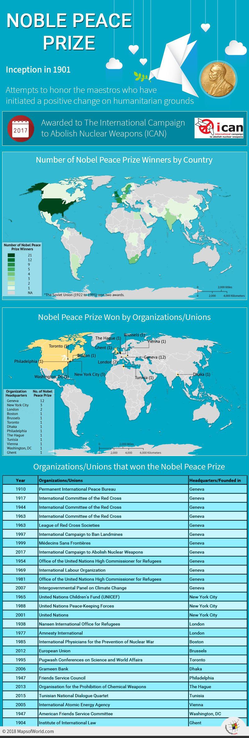 Infographic elaborating Nobel Peace Prize Winners 