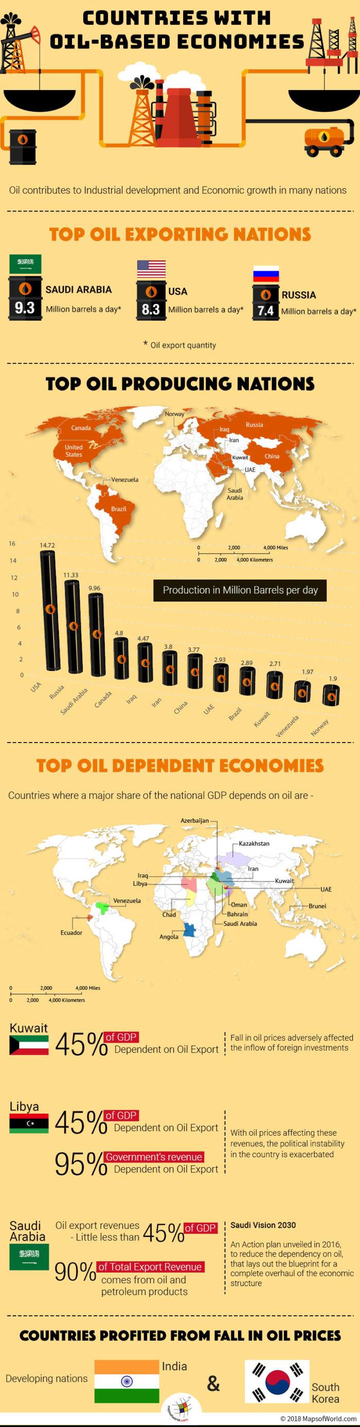 Infographic describing top oil based countries