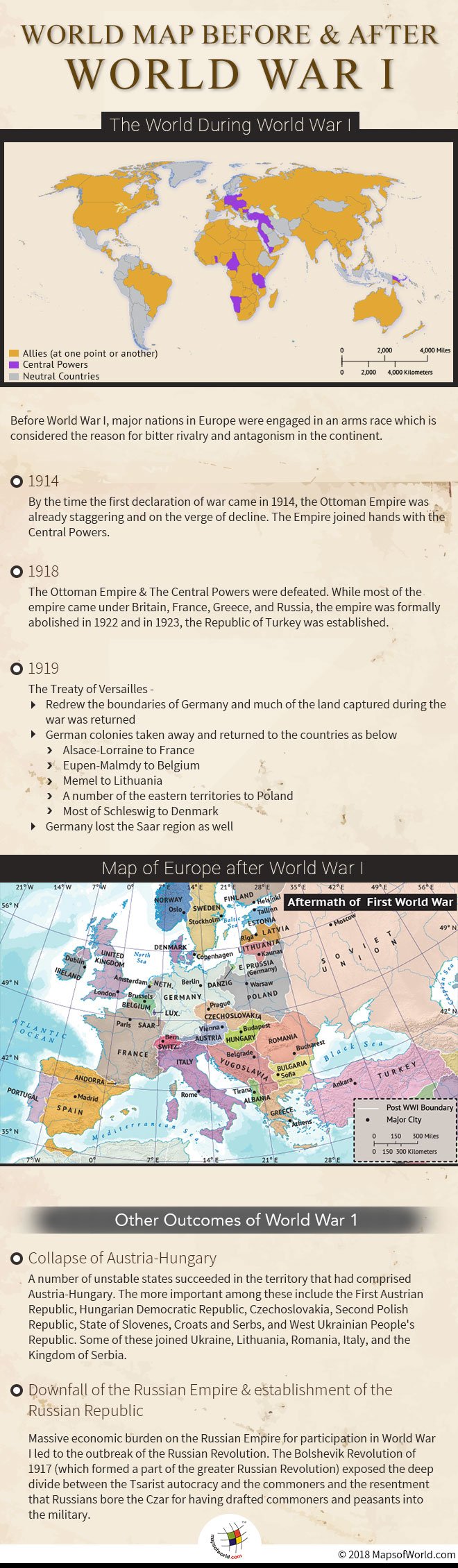 Infographic elaborating maps before and after World War 1