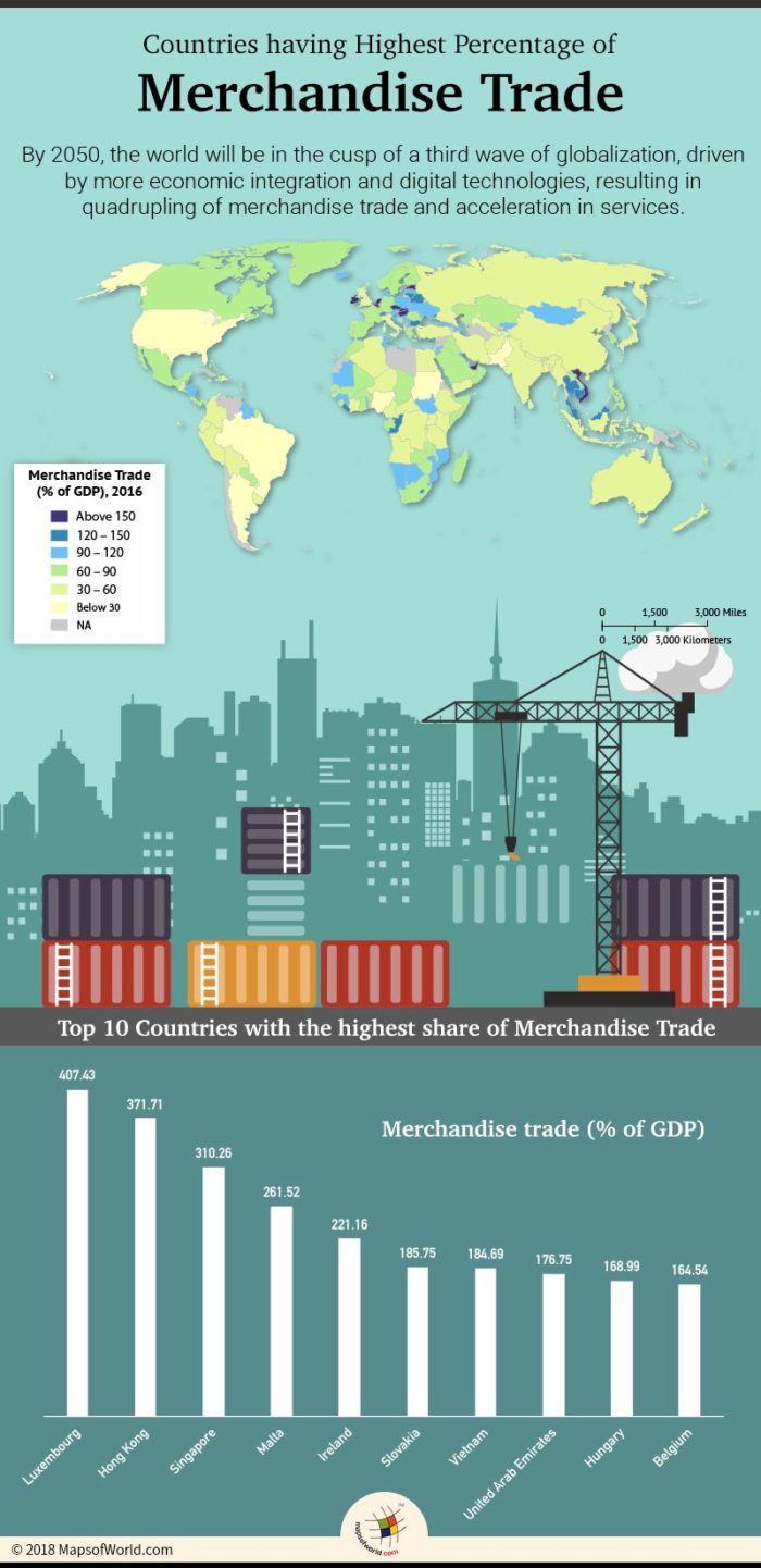 Infographic elaborating merchandize trade