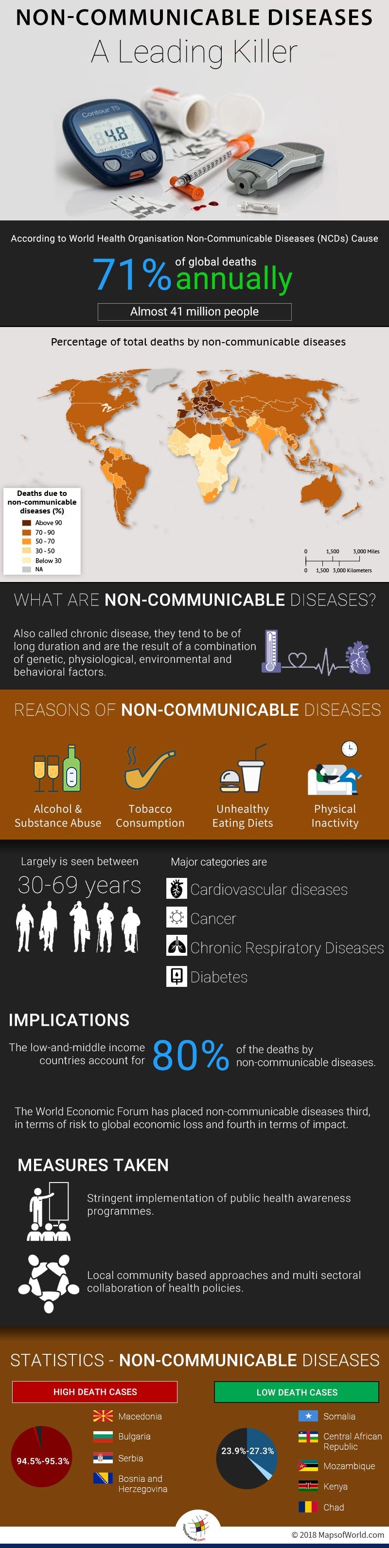 World map and infographic depicting cause and effect of non-communicable diseases