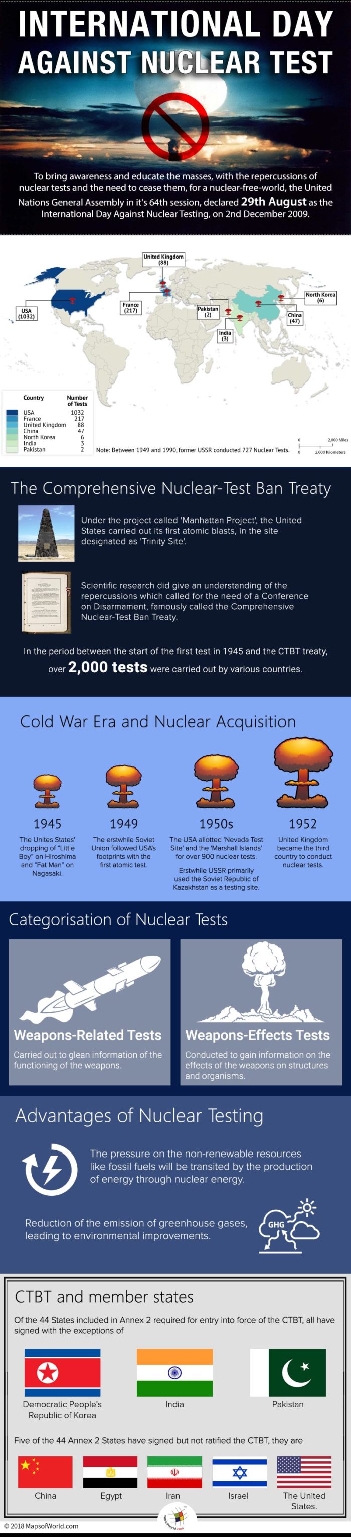 Infographic depicting the history of Nuclear tests.