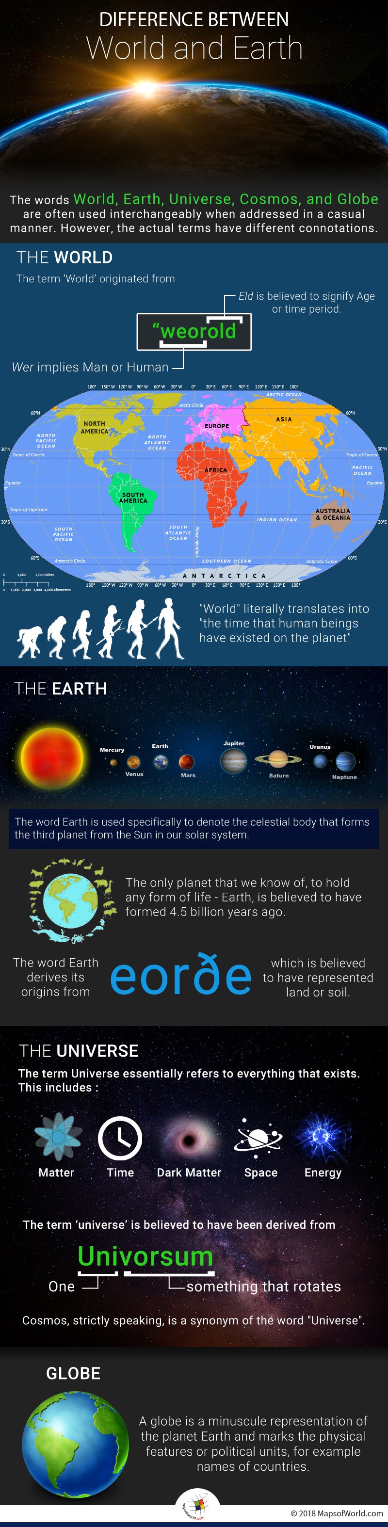 Infographic elaborating difference between World and Earth