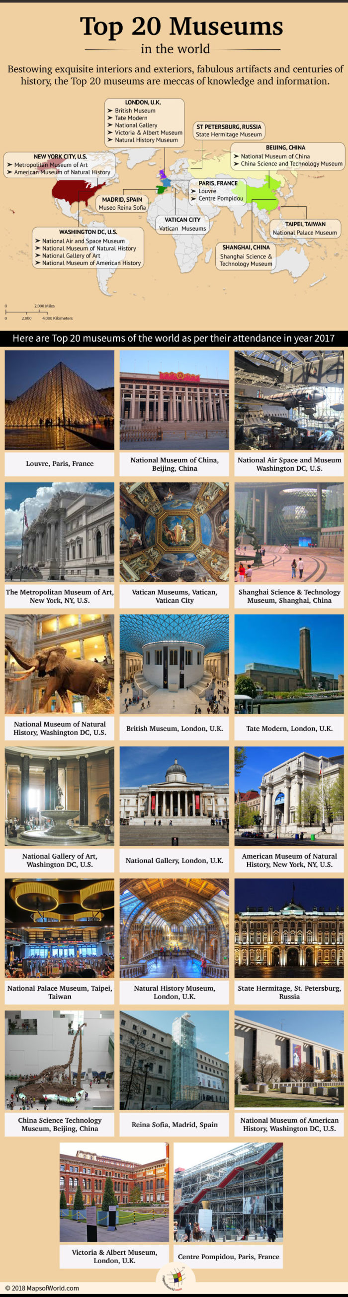 Infographic elaborating top 20 museums of the world